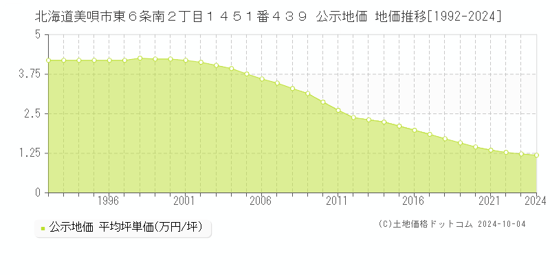 北海道美唄市東６条南２丁目１４５１番４３９ 公示地価 地価推移[1992-2024]