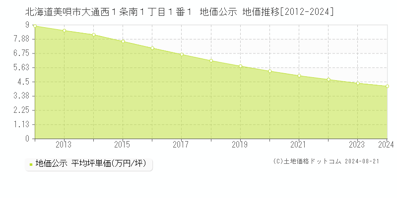 北海道美唄市大通西１条南１丁目１番１ 公示地価 地価推移[2012-2024]