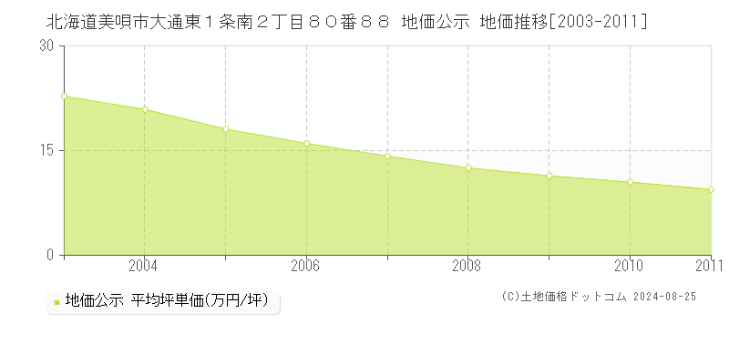 北海道美唄市大通東１条南２丁目８０番８８ 地価公示 地価推移[2003-2011]