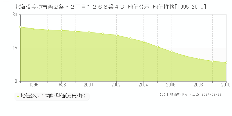 北海道美唄市西２条南２丁目１２６８番４３ 地価公示 地価推移[1995-2010]