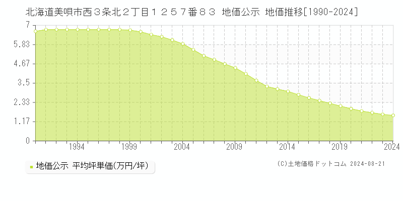 北海道美唄市西３条北２丁目１２５７番８３ 地価公示 地価推移[1990-2023]