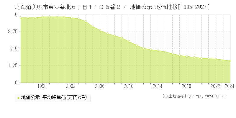 北海道美唄市東３条北６丁目１１０５番３７ 公示地価 地価推移[1995-2024]