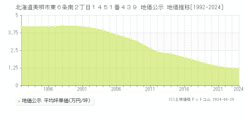 北海道美唄市東６条南２丁目１４５１番４３９ 地価公示 地価推移[1992-2023]