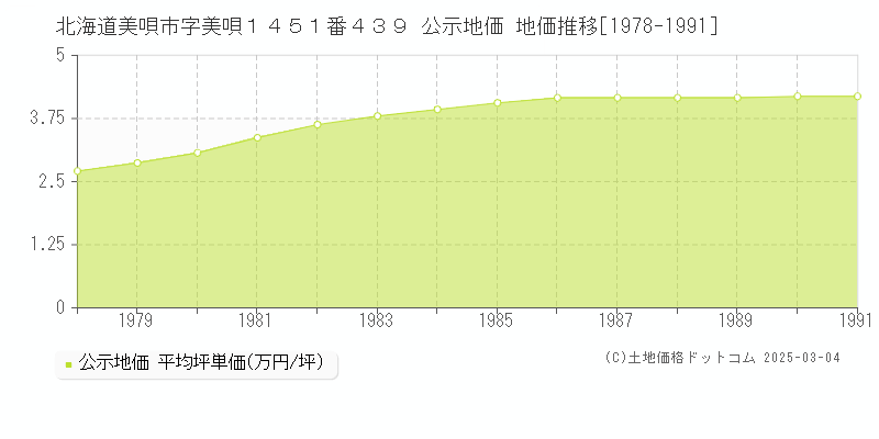 北海道美唄市字美唄１４５１番４３９ 公示地価 地価推移[1978-1991]