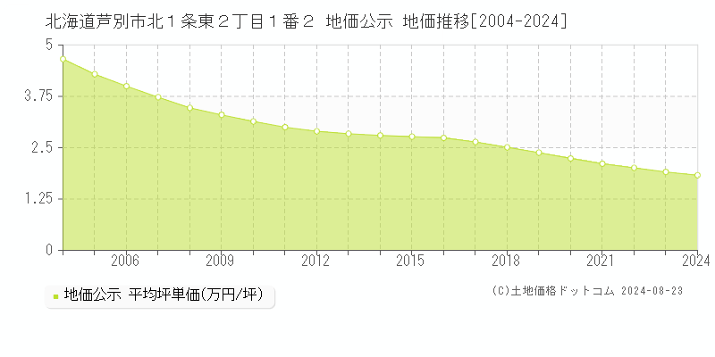 北海道芦別市北１条東２丁目１番２ 公示地価 地価推移[2004-2024]