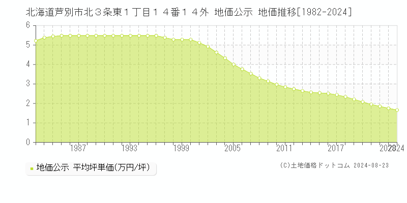 北海道芦別市北３条東１丁目１４番１４外 公示地価 地価推移[1982-2024]