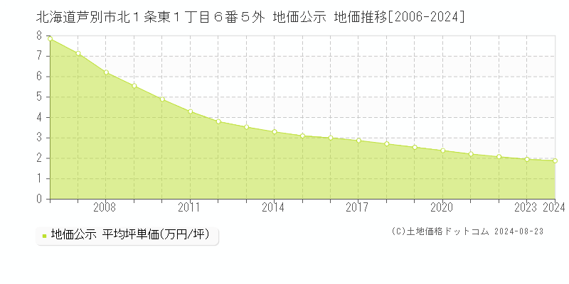 北海道芦別市北１条東１丁目６番５外 公示地価 地価推移[2006-2024]