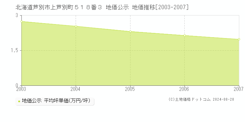 北海道芦別市上芦別町５１８番３ 公示地価 地価推移[2003-2007]