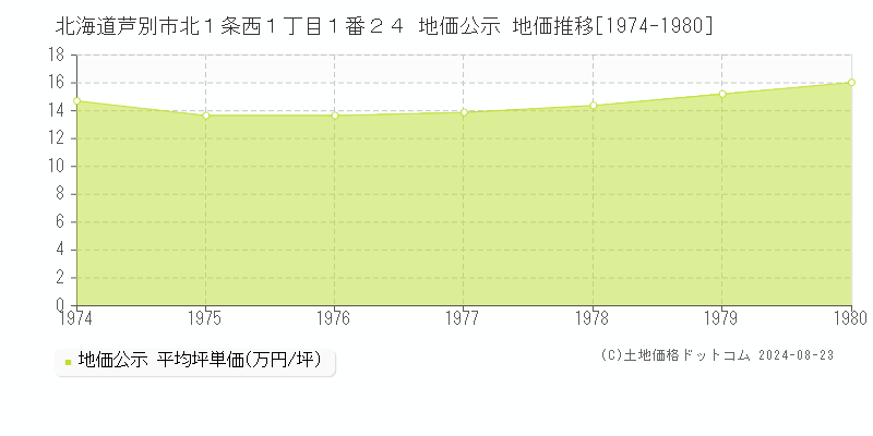 北海道芦別市北１条西１丁目１番２４ 公示地価 地価推移[1974-1980]