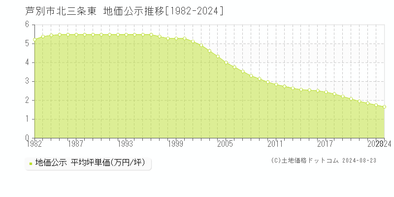 北三条東(芦別市)の公示地価推移グラフ(坪単価)[1982-2024年]