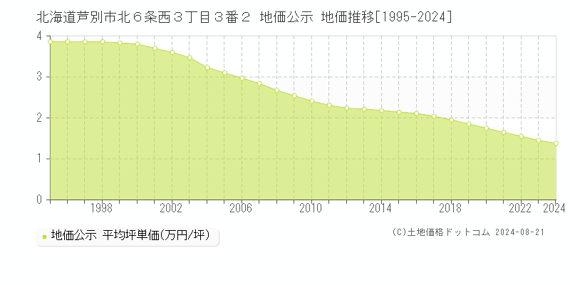 北海道芦別市北６条西３丁目３番２ 公示地価 地価推移[1995-2024]