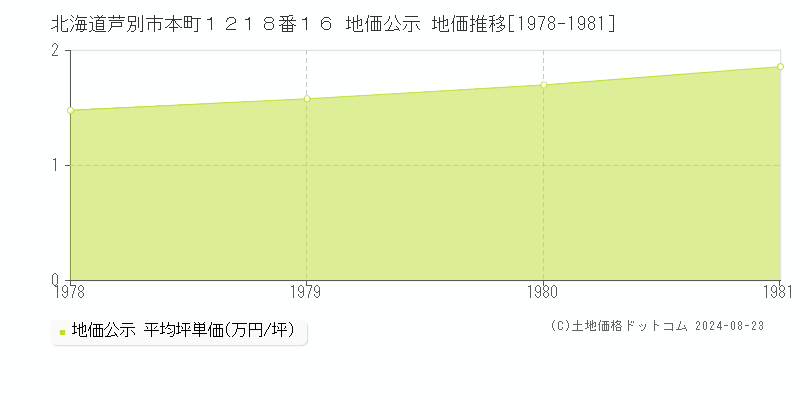 北海道芦別市本町１２１８番１６ 地価公示 地価推移[1978-1981]