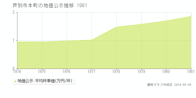 芦別市本町の地価公示推移グラフ 