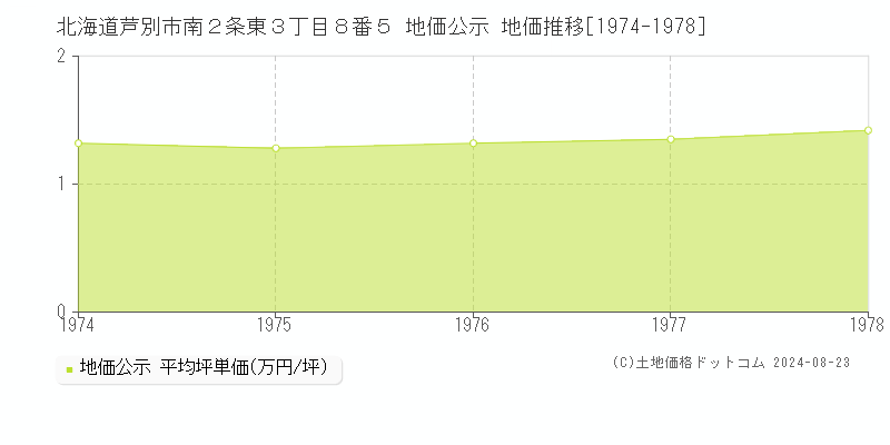 北海道芦別市南２条東３丁目８番５ 公示地価 地価推移[1974-1978]