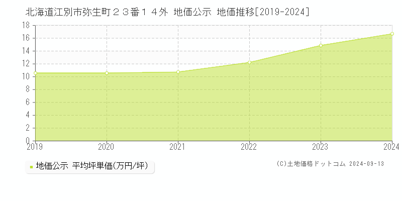 北海道江別市弥生町２３番１４外 公示地価 地価推移[2019-2020]