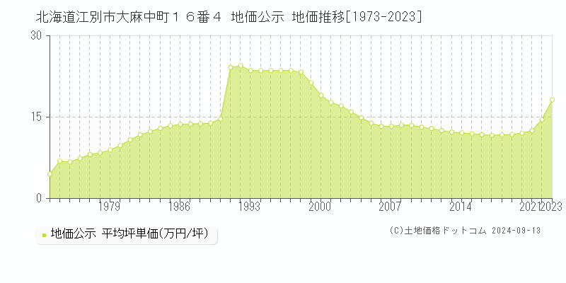 北海道江別市大麻中町１６番４ 公示地価 地価推移[1973-2020]