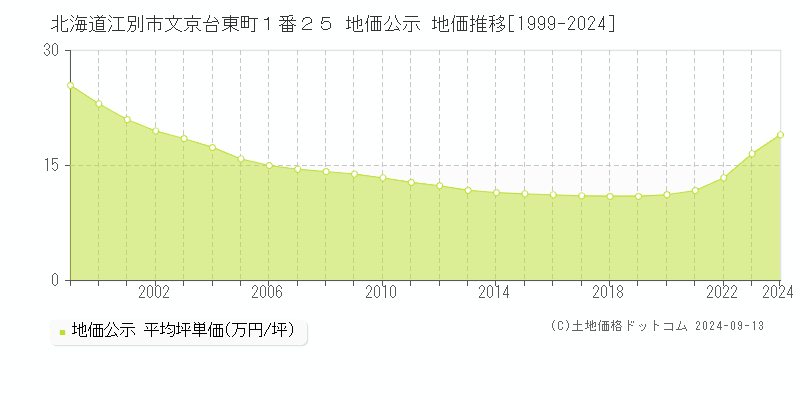 北海道江別市文京台東町１番２５ 公示地価 地価推移[1999-2020]