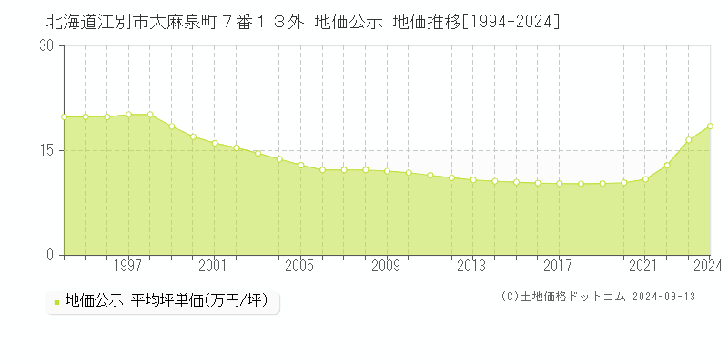 北海道江別市大麻泉町７番１３外 公示地価 地価推移[1994-2021]