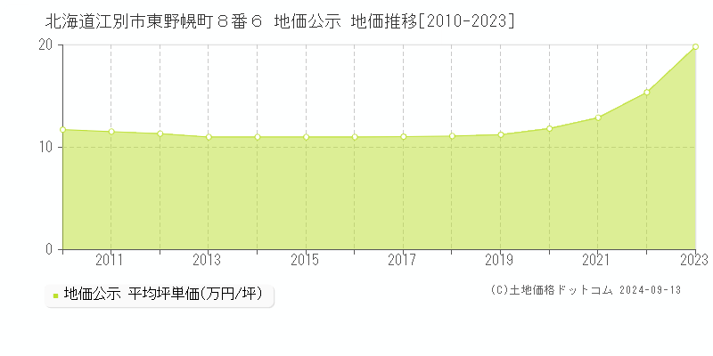 北海道江別市東野幌町８番６ 公示地価 地価推移[2010-2021]