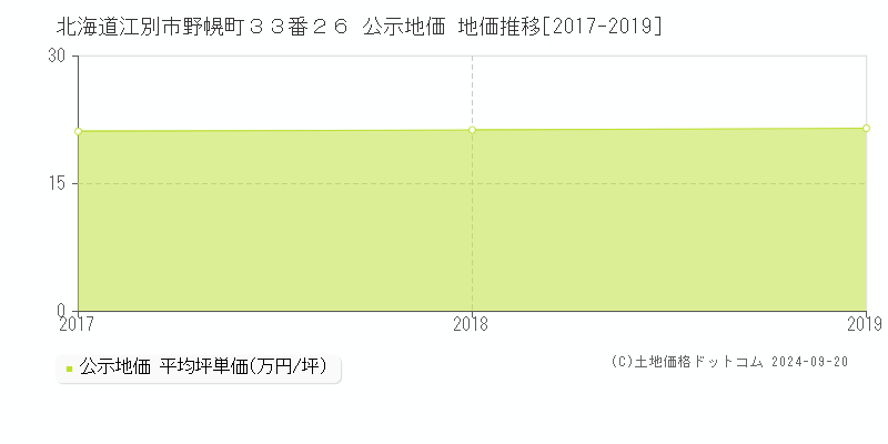 北海道江別市野幌町３３番２６ 公示地価 地価推移[2017-2019]