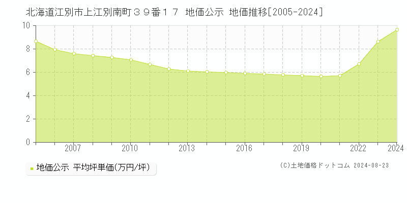 北海道江別市上江別南町３９番１７ 公示地価 地価推移[2005-2023]