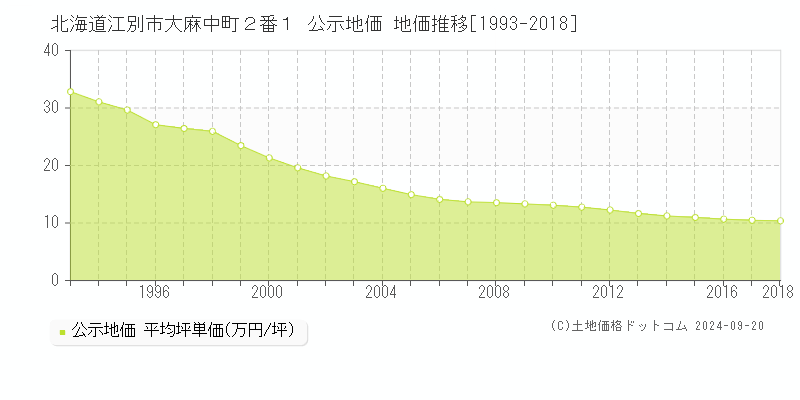 北海道江別市大麻中町２番１ 公示地価 地価推移[1993-2018]