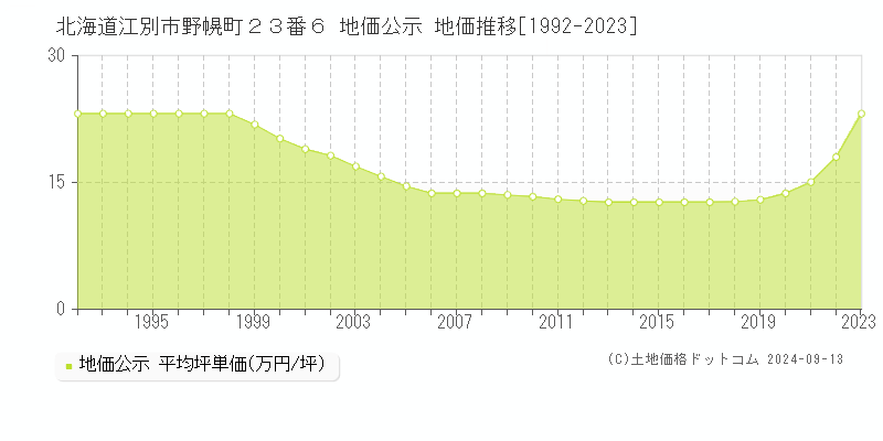 北海道江別市野幌町２３番６ 公示地価 地価推移[1992-2018]