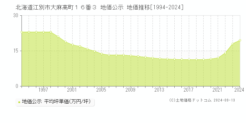 北海道江別市大麻高町１６番３ 公示地価 地価推移[1994-2018]