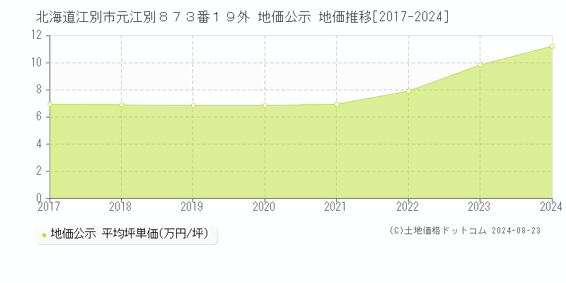 北海道江別市元江別８７３番１９外 公示地価 地価推移[2017-2023]