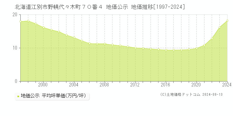 北海道江別市野幌代々木町７０番４ 公示地価 地価推移[1997-2019]