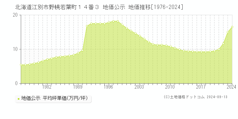 北海道江別市野幌若葉町１４番３ 公示地価 地価推移[1976-2019]