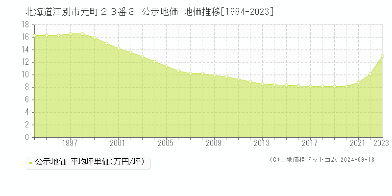 北海道江別市元町２３番３ 公示地価 地価推移[1994-2021]