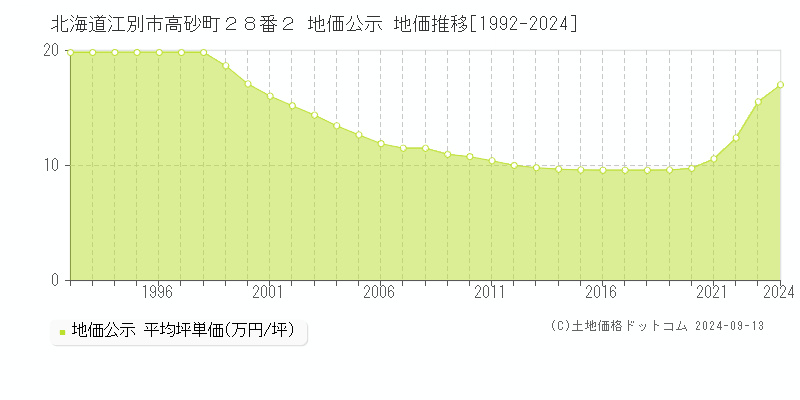 北海道江別市高砂町２８番２ 公示地価 地価推移[1992-2018]