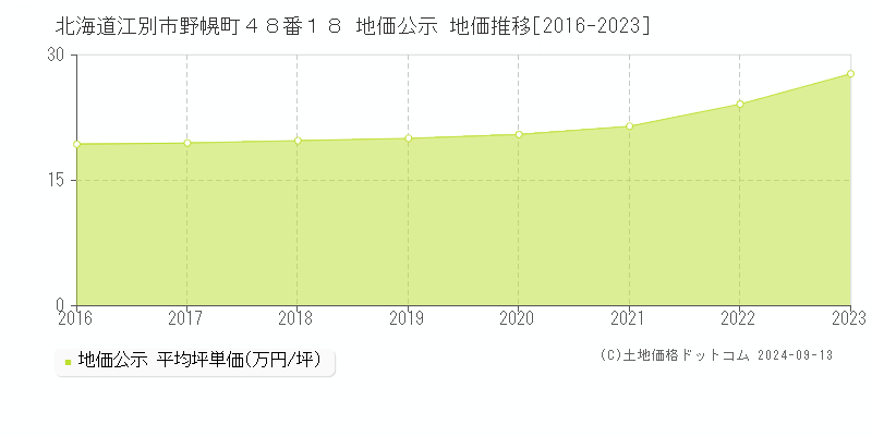 北海道江別市野幌町４８番１８ 公示地価 地価推移[2016-2020]