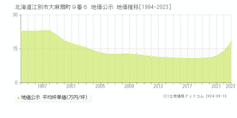 北海道江別市大麻扇町９番６ 公示地価 地価推移[1994-2021]