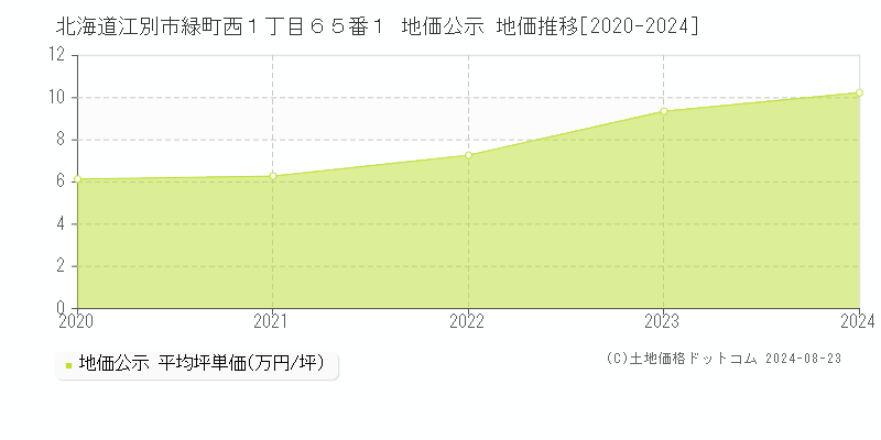 北海道江別市緑町西１丁目６５番１ 公示地価 地価推移[2020-2023]