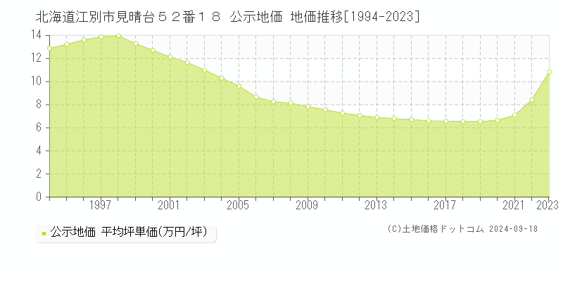 北海道江別市見晴台５２番１８ 公示地価 地価推移[1994-2019]