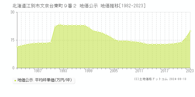 北海道江別市文京台東町９番２ 公示地価 地価推移[1982-2020]