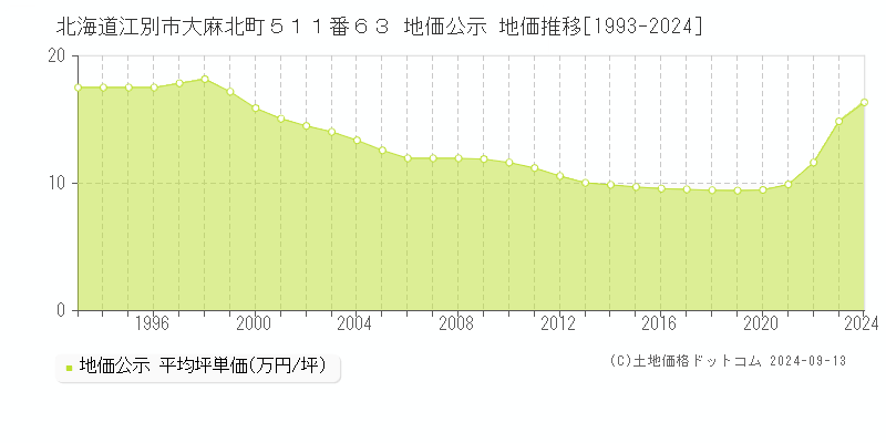 北海道江別市大麻北町５１１番６３ 地価公示 地価推移[1993-2023]