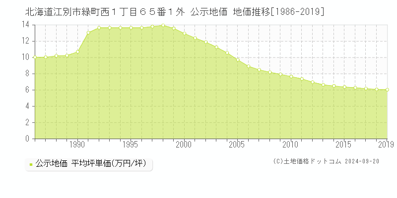 北海道江別市緑町西１丁目６５番１外 公示地価 地価推移[1986-2019]