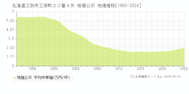 北海道江別市工栄町２０番４外 公示地価 地価推移[1993-2019]