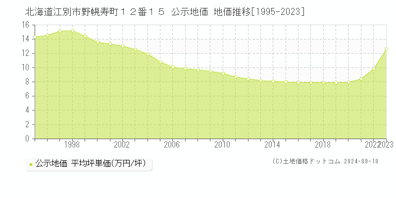 北海道江別市野幌寿町１２番１５ 公示地価 地価推移[1995-2023]