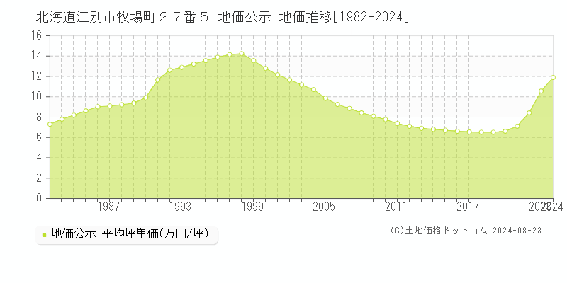 北海道江別市牧場町２７番５ 公示地価 地価推移[1982-2023]