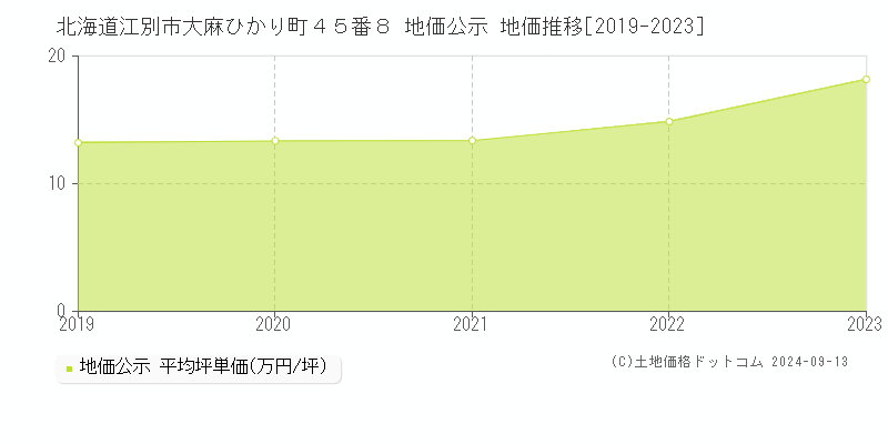 北海道江別市大麻ひかり町４５番８ 公示地価 地価推移[2019-2019]