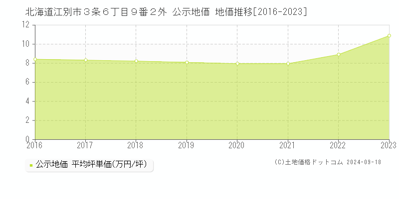 北海道江別市３条６丁目９番２外 公示地価 地価推移[2016-2019]