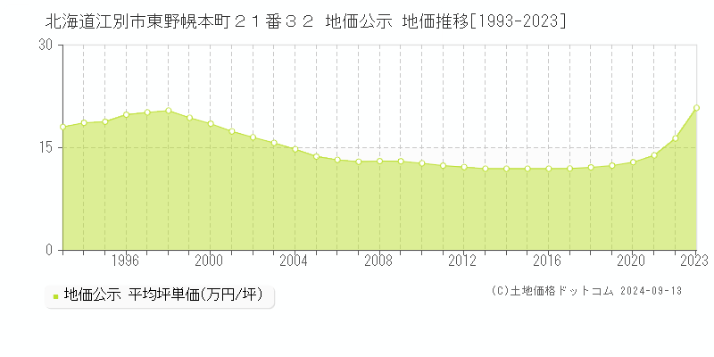 北海道江別市東野幌本町２１番３２ 地価公示 地価推移[1993-2023]