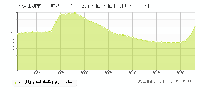 北海道江別市一番町３１番１４ 公示地価 地価推移[1983-2020]