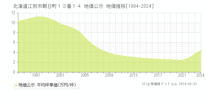 北海道江別市朝日町１３番１４ 公示地価 地価推移[1994-2021]