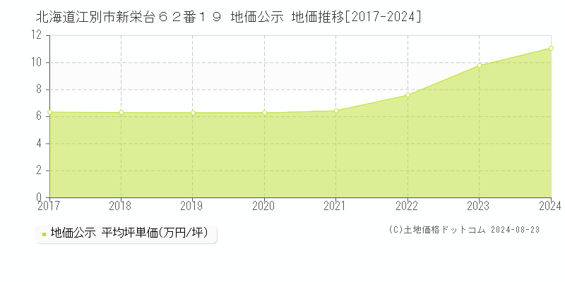 北海道江別市新栄台６２番１９ 公示地価 地価推移[2017-2019]