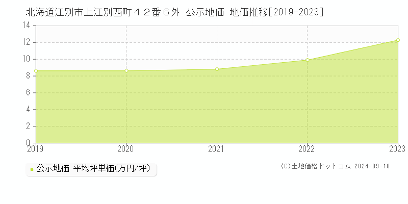 北海道江別市上江別西町４２番６外 公示地価 地価推移[2019-2024]